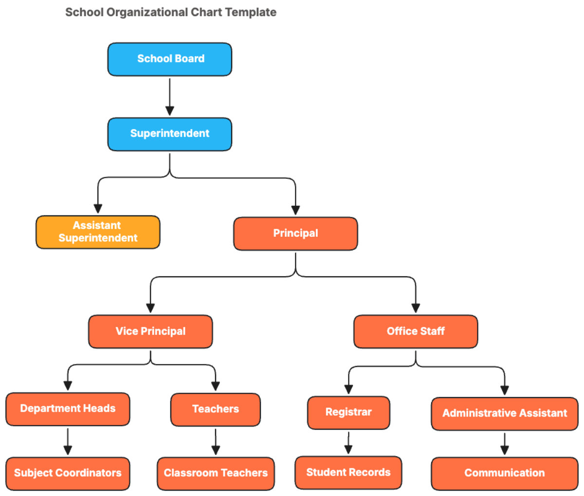 School Organizational Chart Template