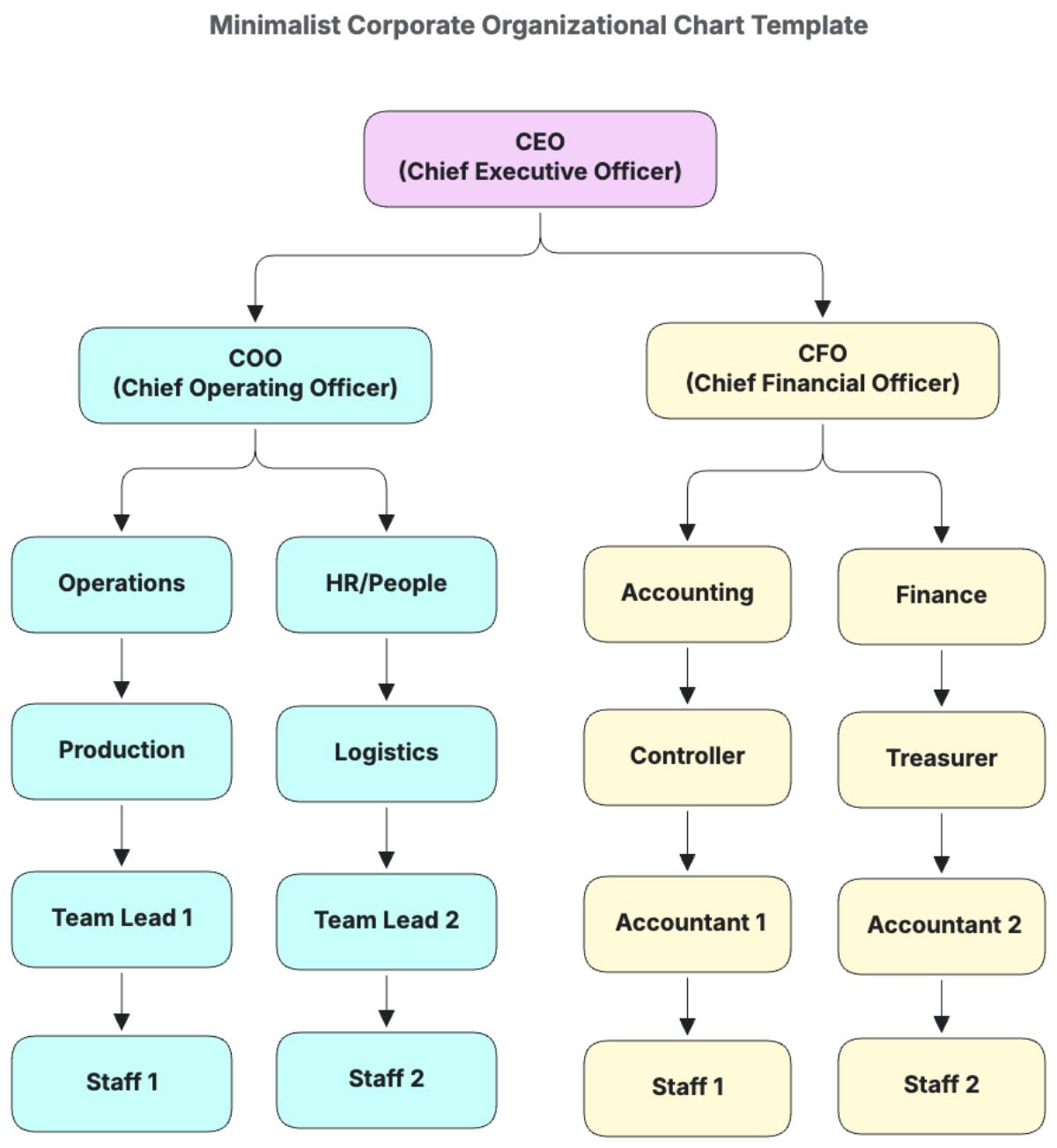 Minimalist Corporate Organizational Chart Template