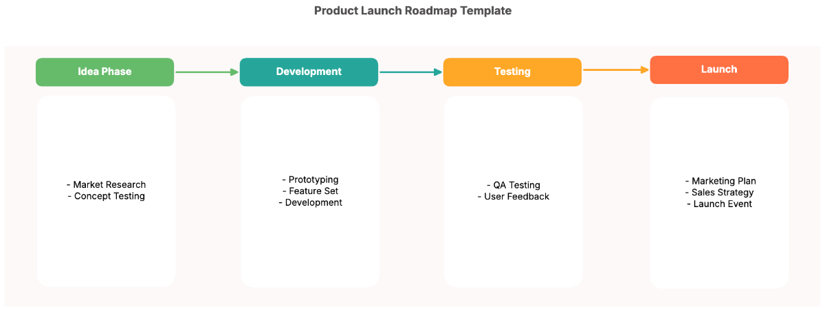 Product Launch Roadmap Template - Edit Online & Download