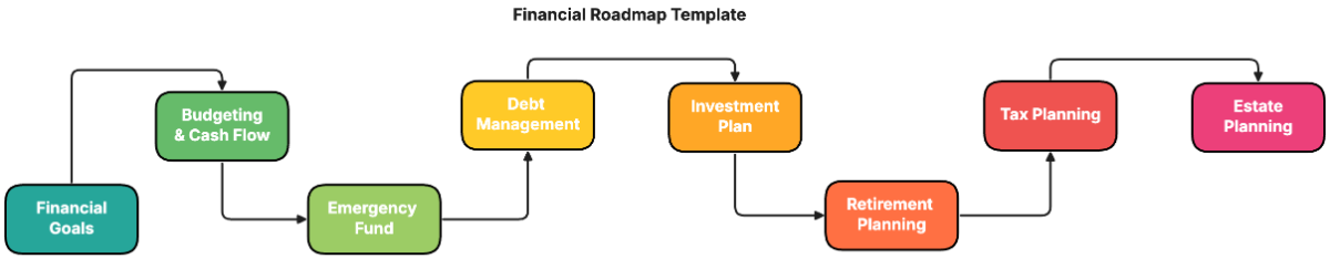 Financial Roadmap Template