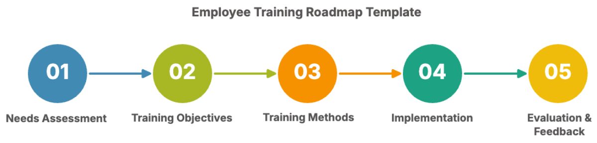 Employee Training Roadmap Template