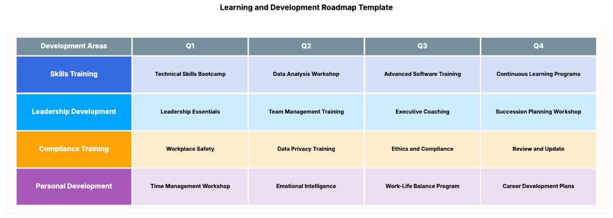 Learning and Development Roadmap Template