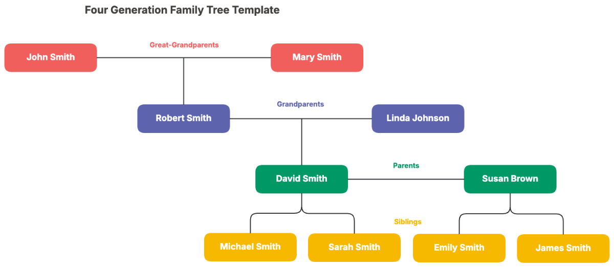 Four Generation Family Tree Template