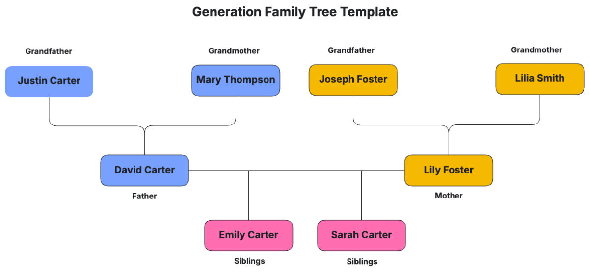 Generation Family Tree Template - Download | Template.net