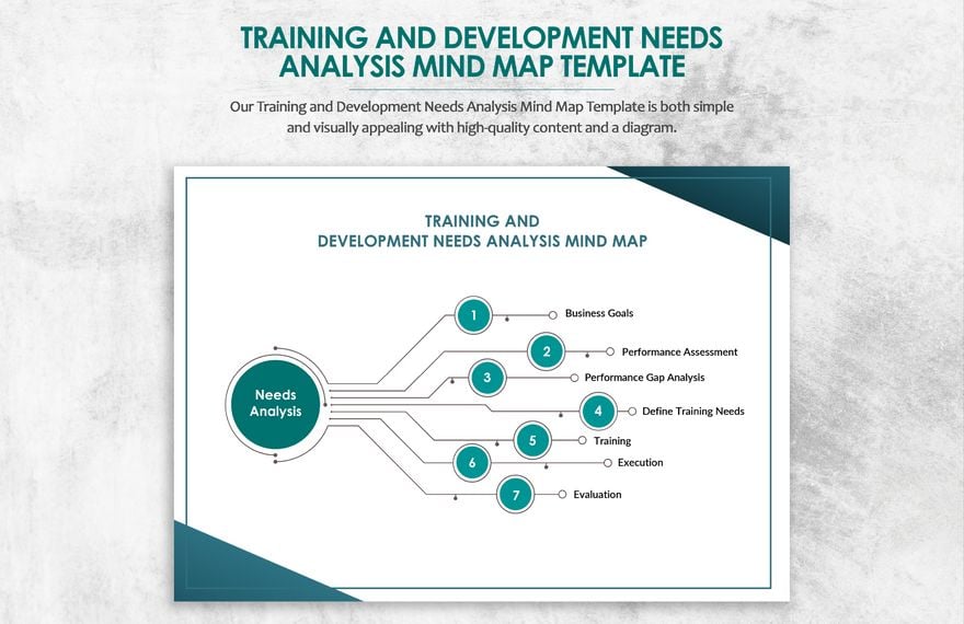 Training And Development Needs Analysis Mind Map Template