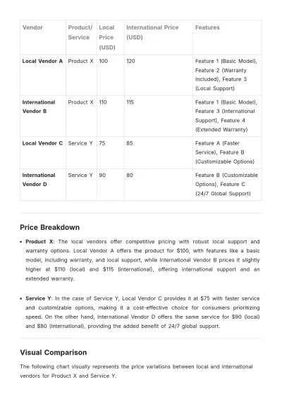 Free Local vs International Price Comparison Template to Edit Online