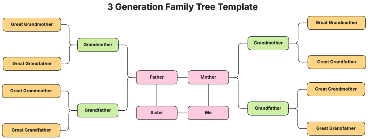 3 Generation Family Tree Template - Edit Online & Download