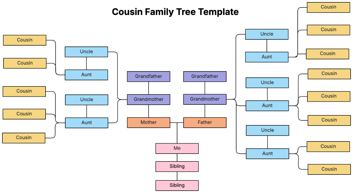 Cousin Family Tree Template