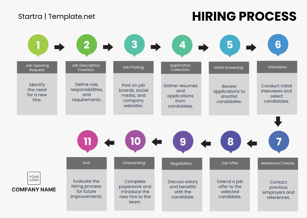 Hiring Process Flowchart Template