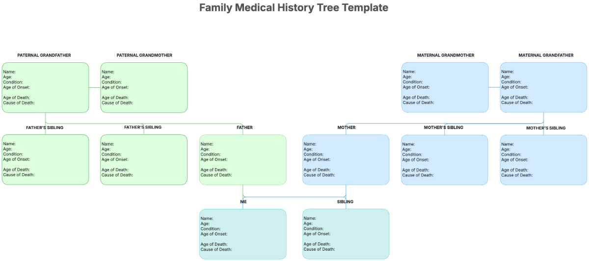 Family Medical History Tree Template - Edit Online & Download