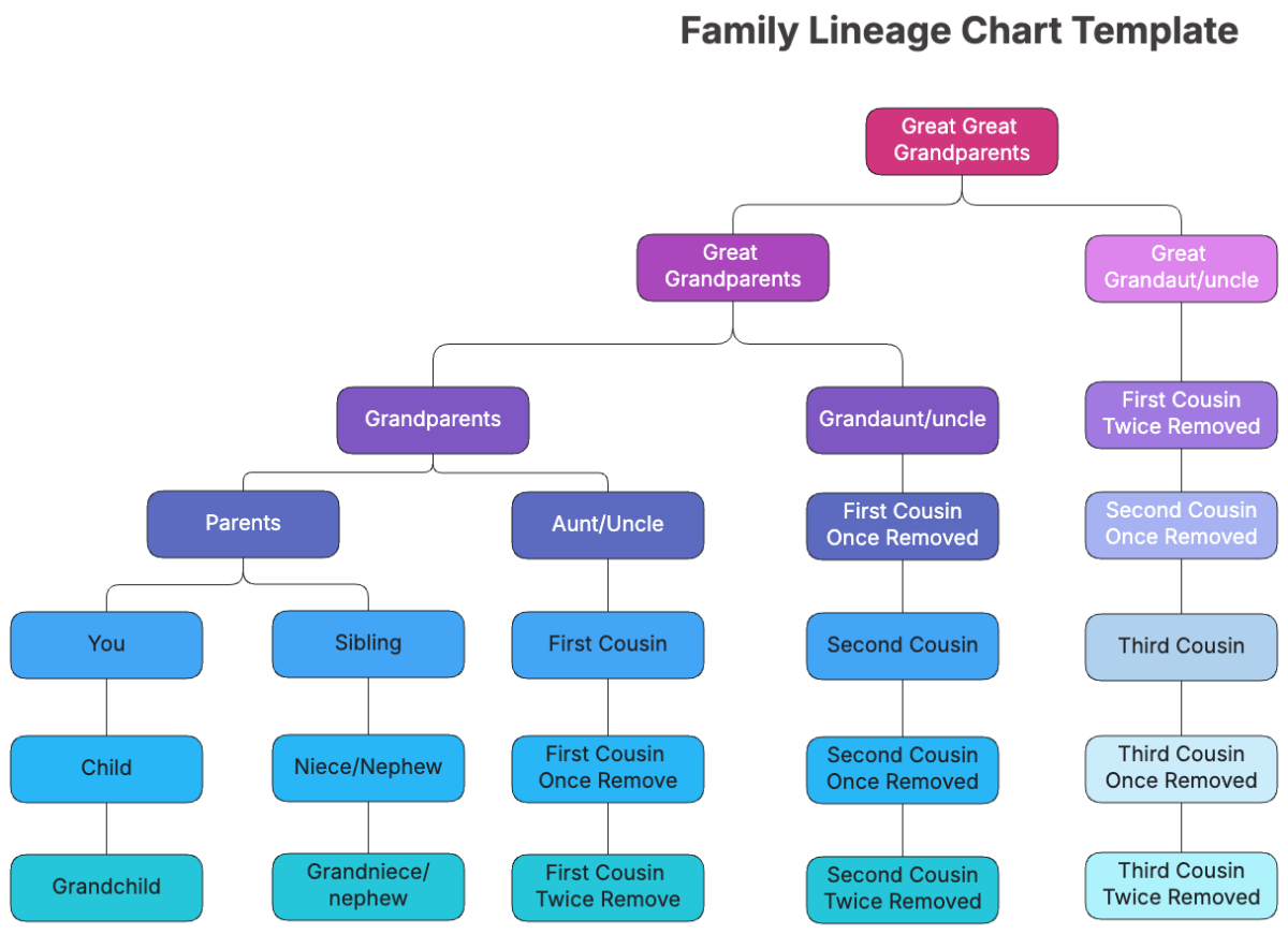 Family Lineage Chart Template