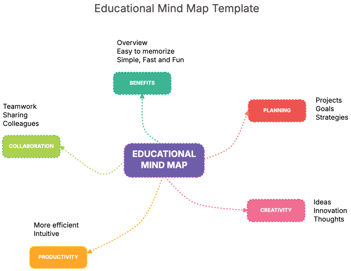 Educational Mind Map Template - Download | Template.net