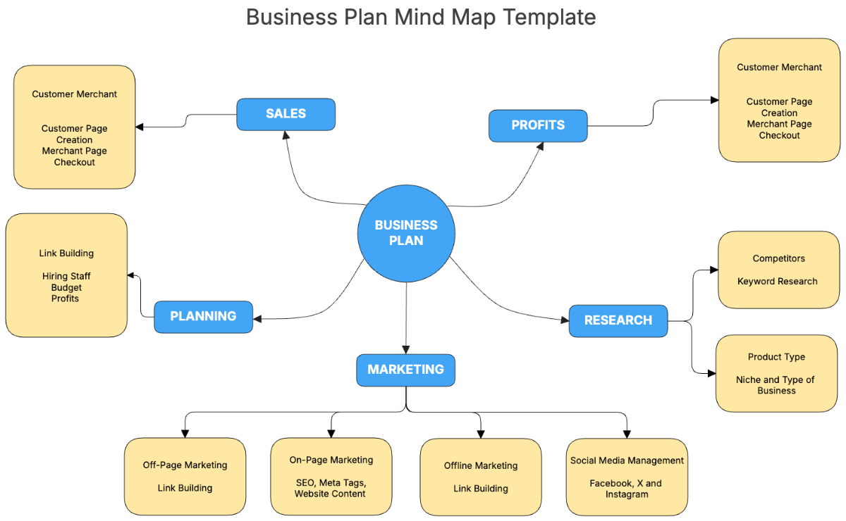 Business Plan Mind Map Template - Edit Online & Download