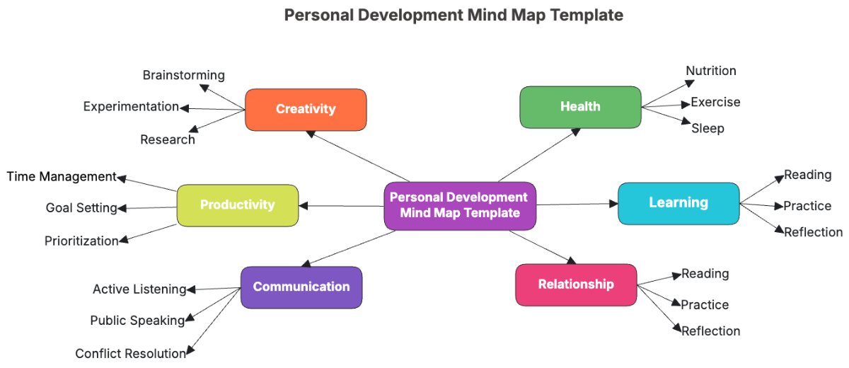 Personal Development Mind Map Template