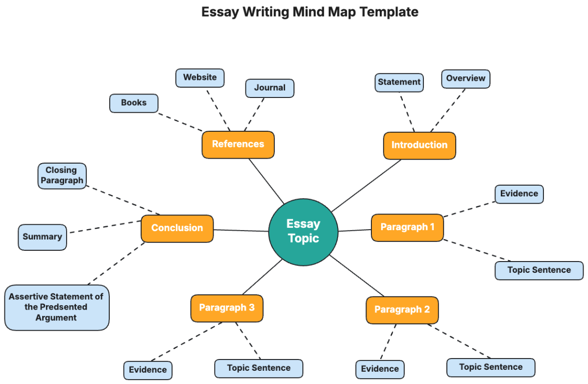 Essay Writing Mind Map Template