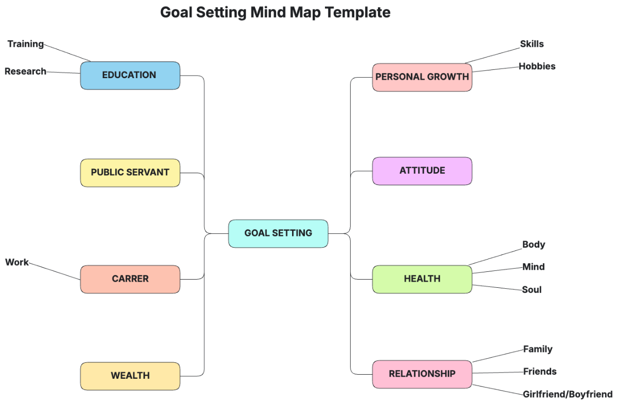 Goal Setting Mind Map Template - Edit Online & Download