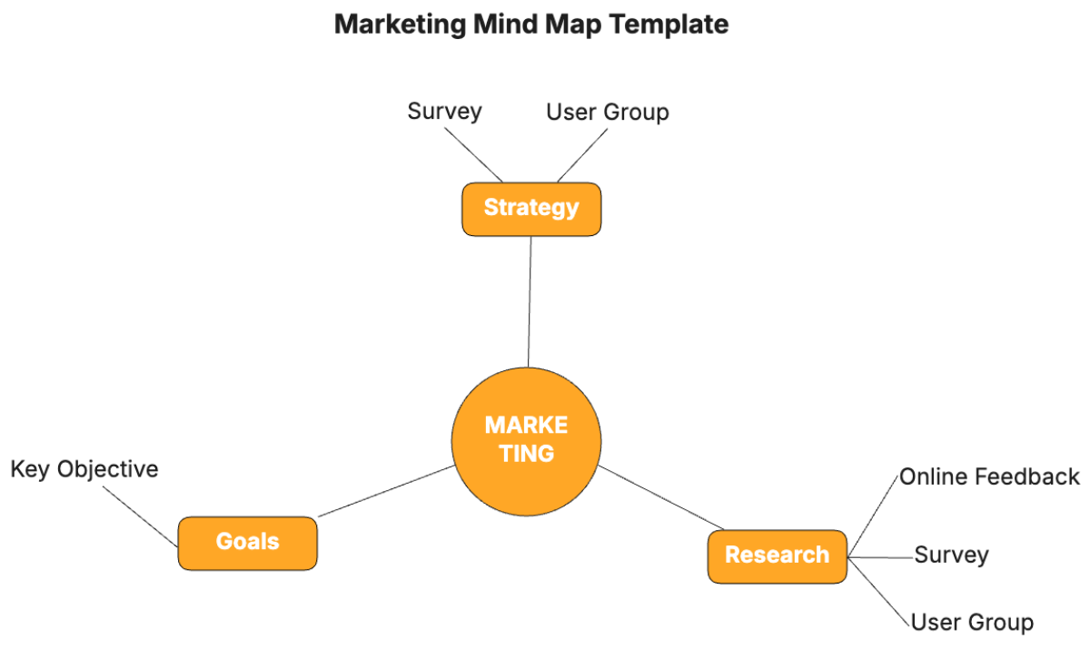 Marketing Mind Map Template - Edit Online & Download