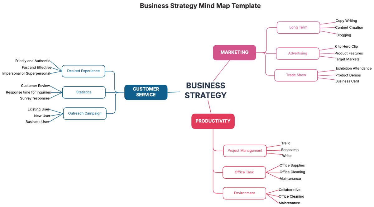 Business Strategy Mind Map Template