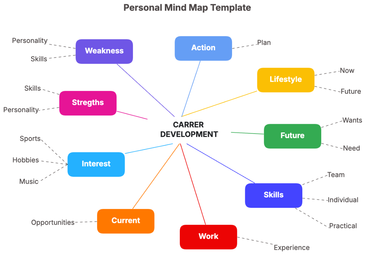 Personal Mind Map Template