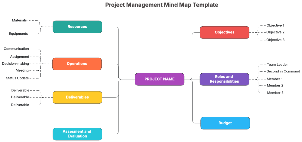 Project Management Mind Map Template