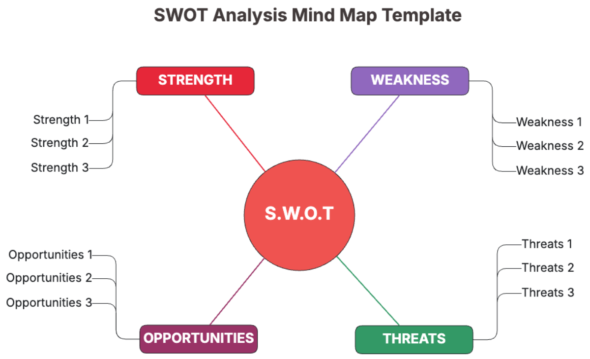 SWOT Analysis Mind Map Template