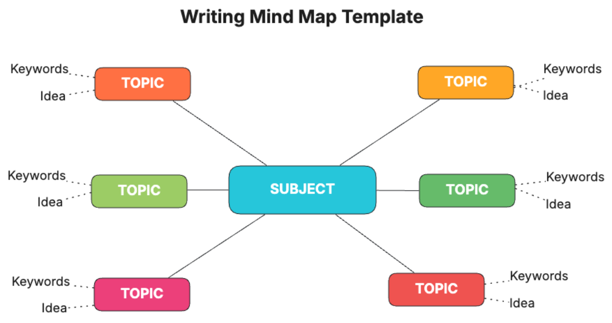 Writing Mind Map Template - Edit Online & Download