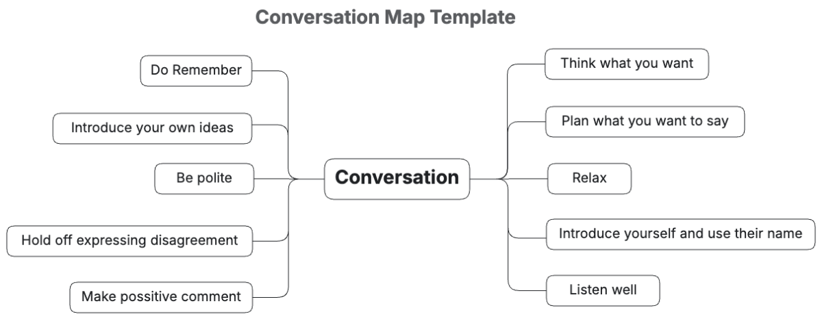 Conversation Map Template - Edit Online & Download