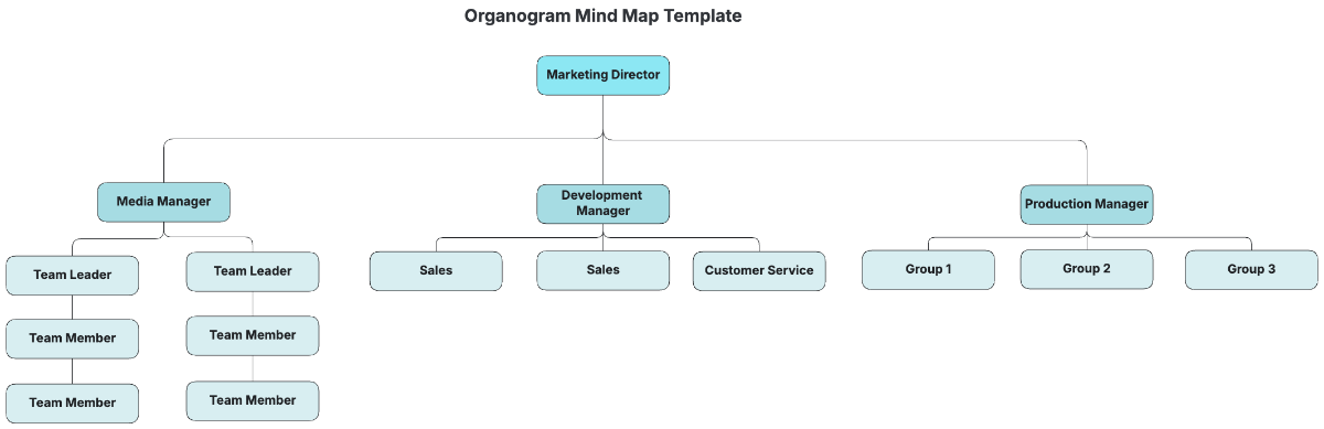 Organogram Mind Map Template - Edit Online & Download