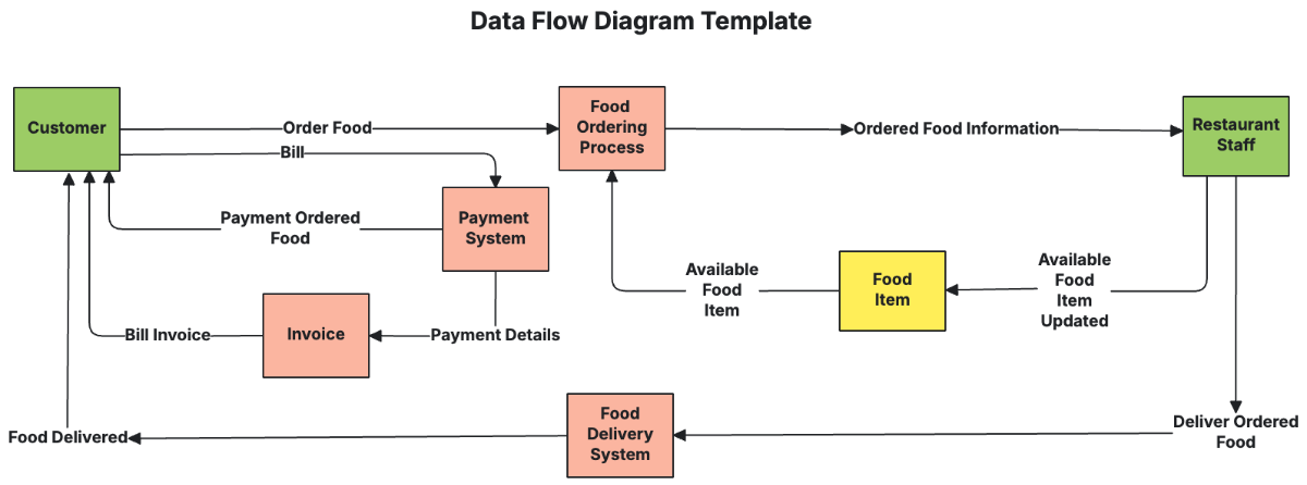 Data Flow Diagram Template - Edit Online & Download