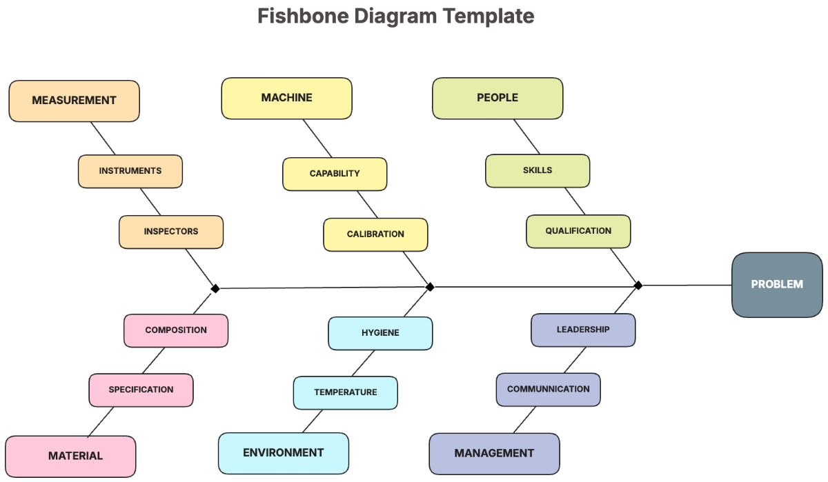 Fishbone Diagram Template - Edit Online & Download