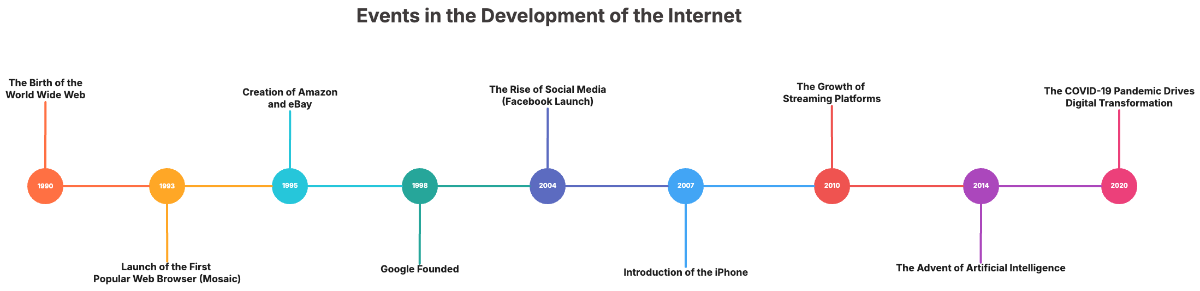 Timeline Diagram Template - Edit Online & Download