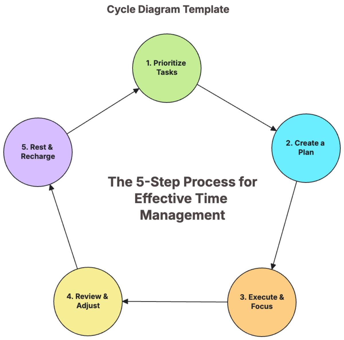 Cycle Diagram Template