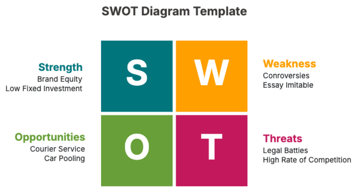 SWOT Diagram Template - Edit Online & Download