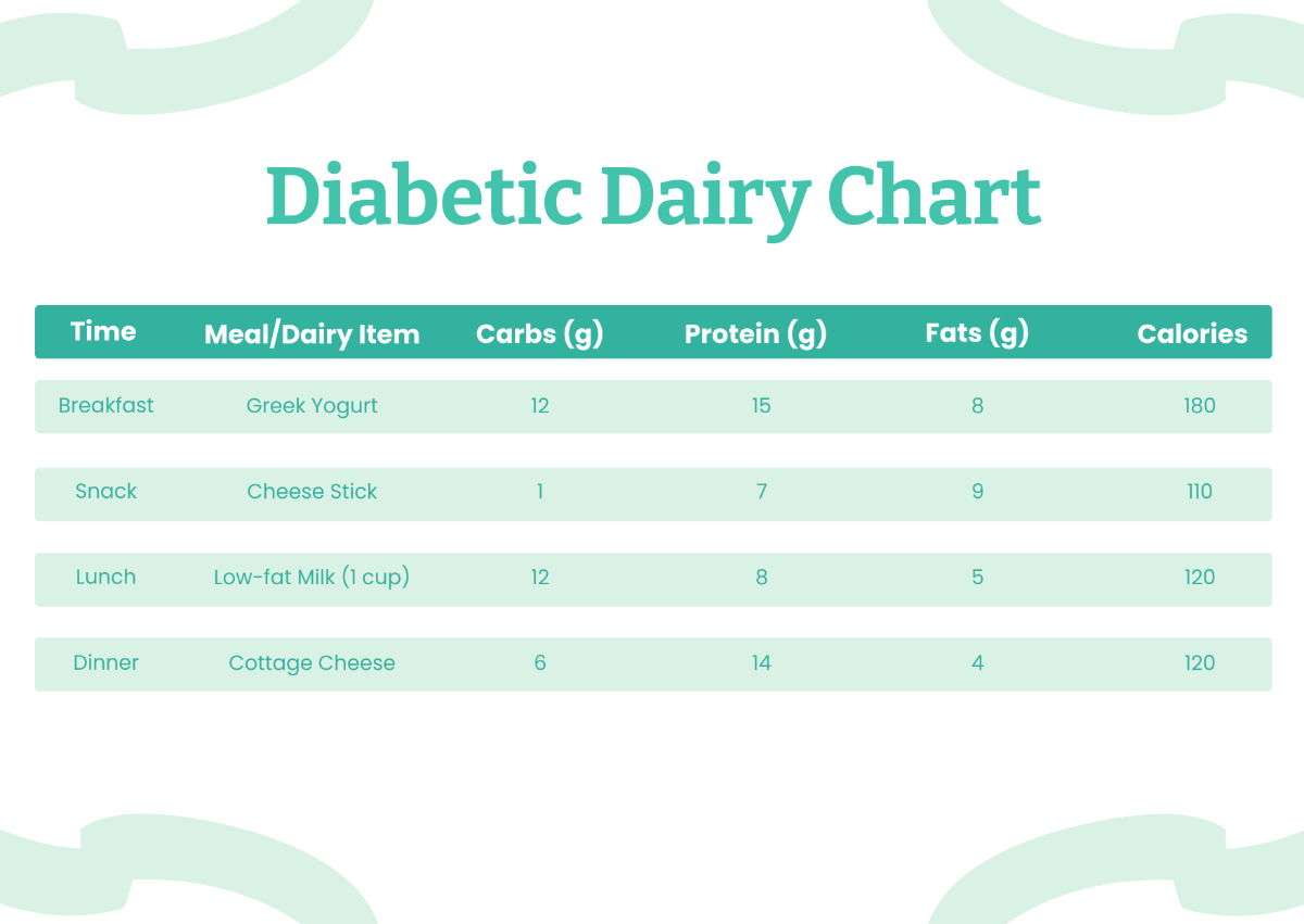 Diabetic Dairy Chart