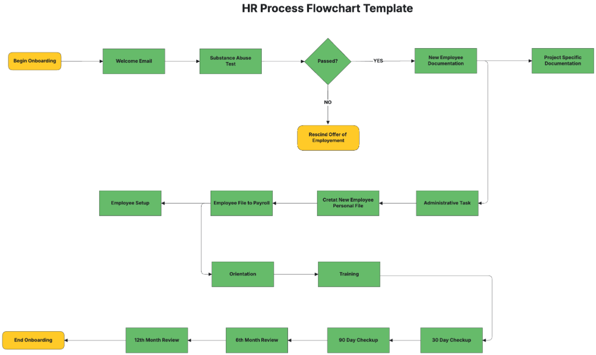 HR Process Flowchart Template