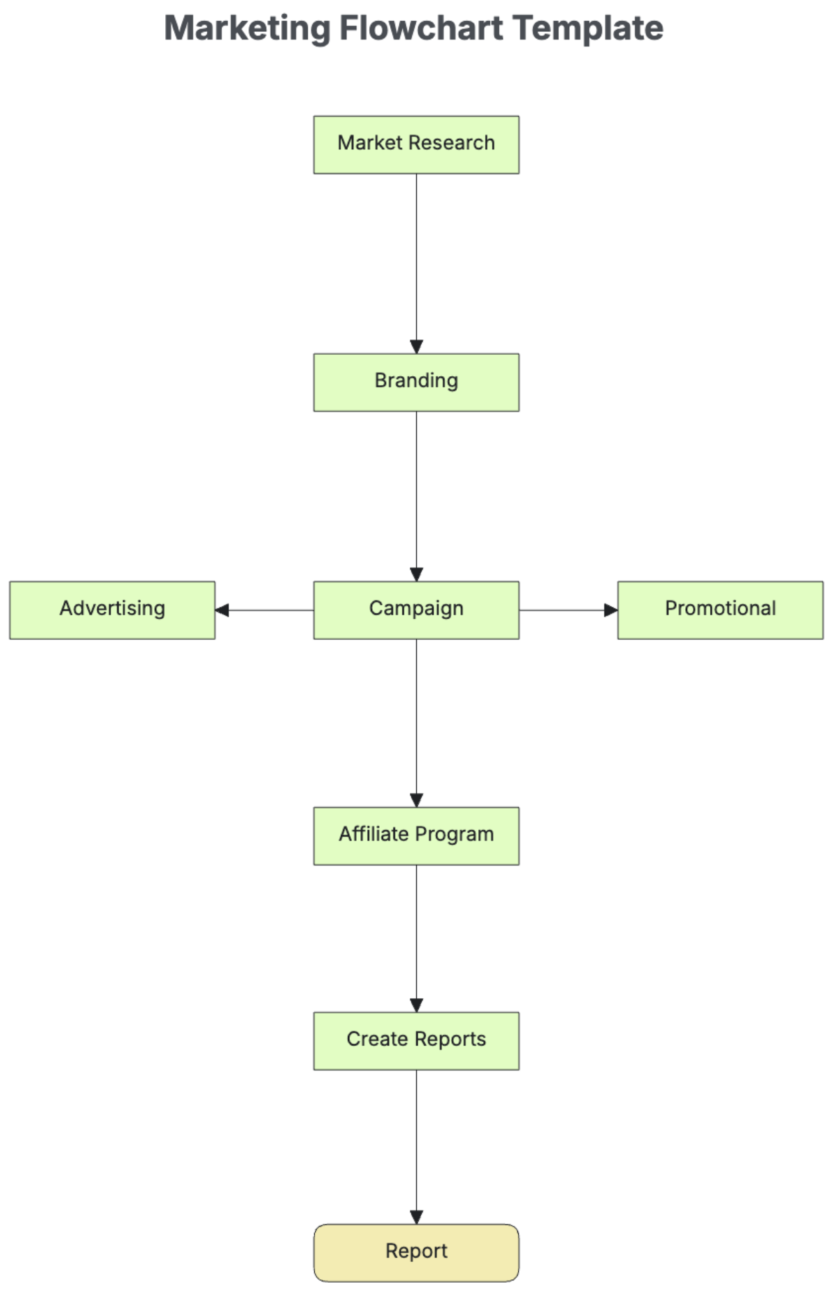 Marketing Flowchart Template