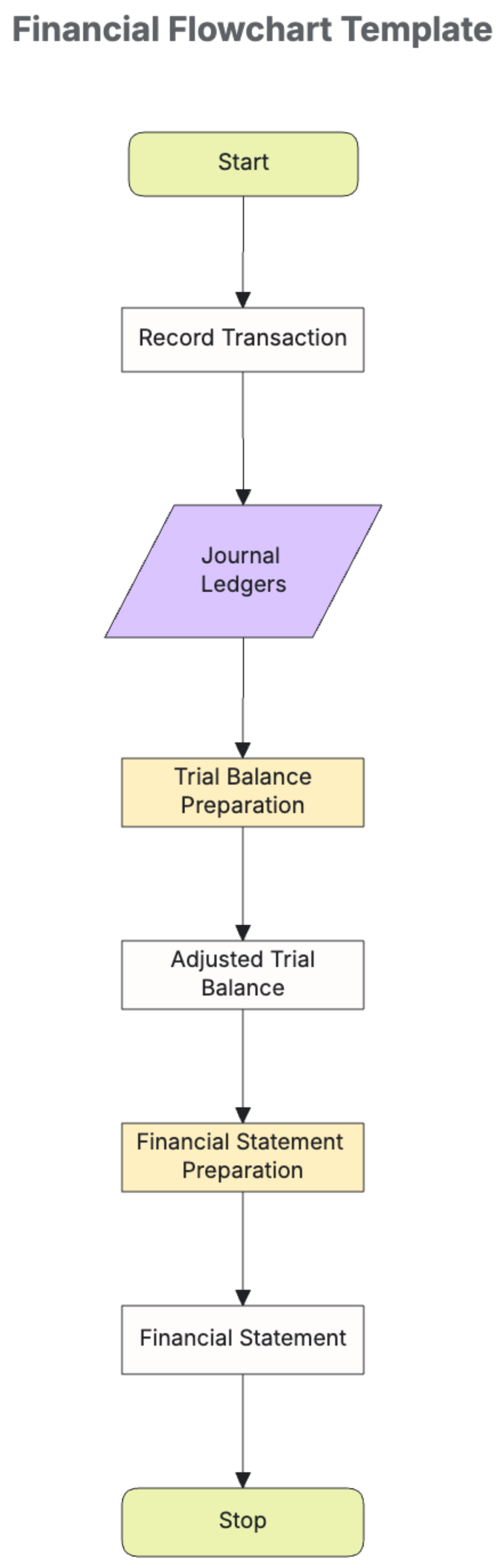 Financial Flowchart Template