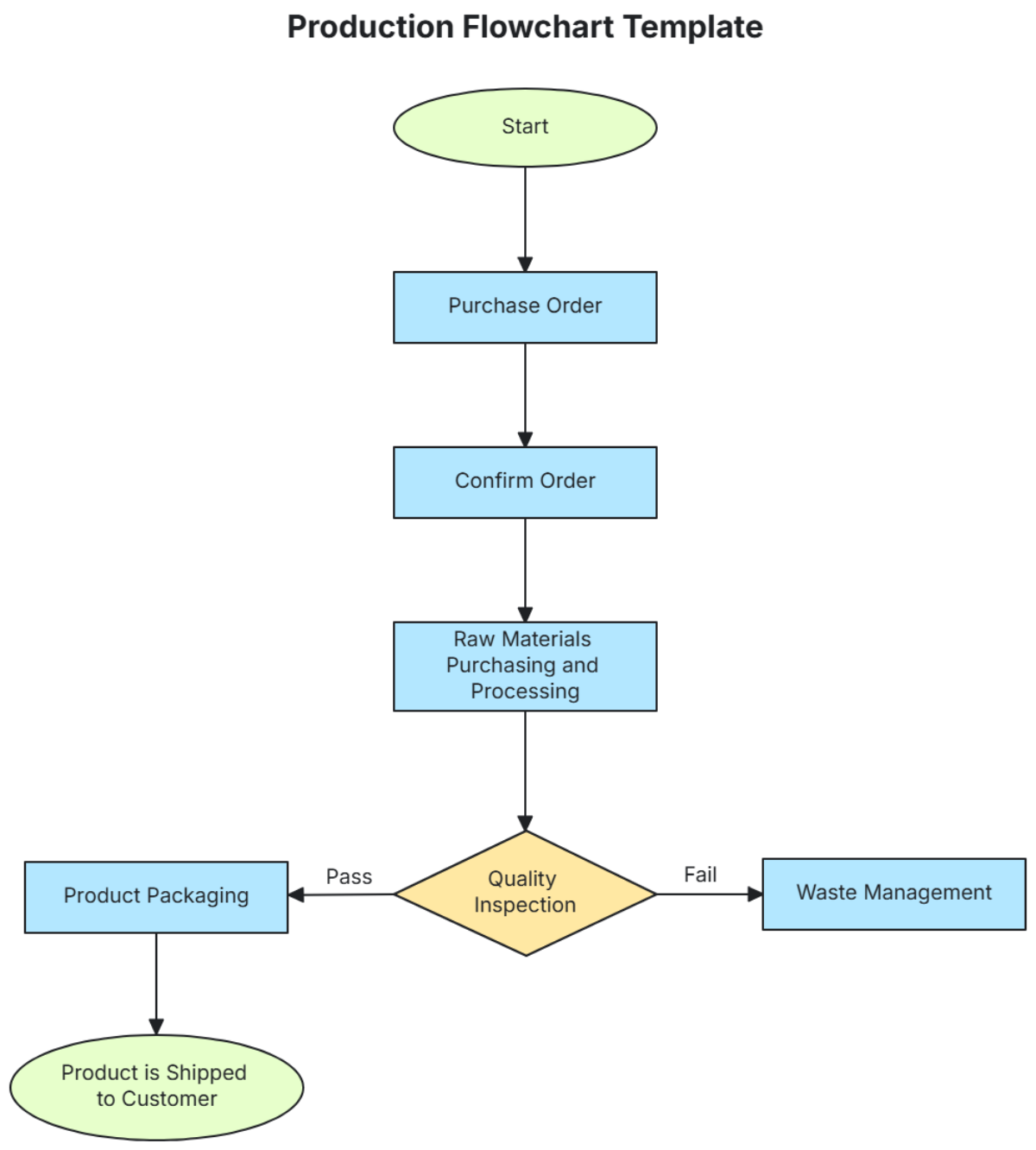 Production Flowchart Template - Edit Online & Download