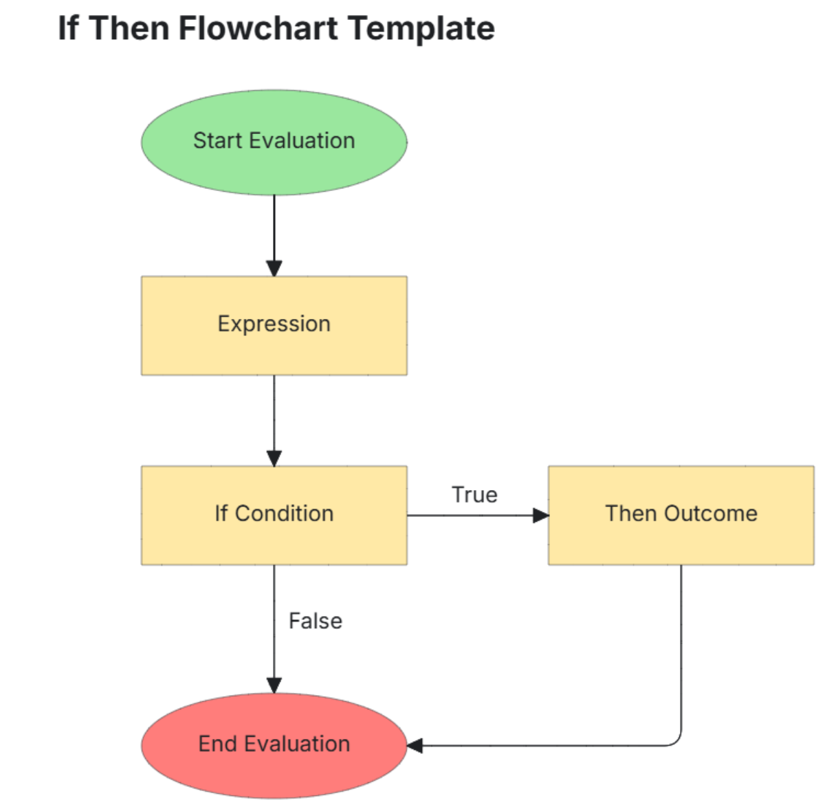 If Then Flowchart Template - Edit Online & Download