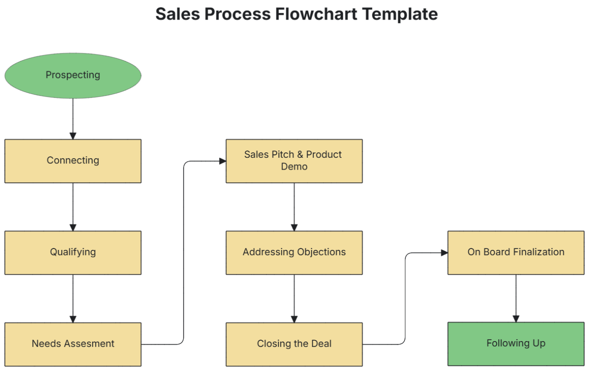 Sales Process Flowchart Template - Edit Online & Download