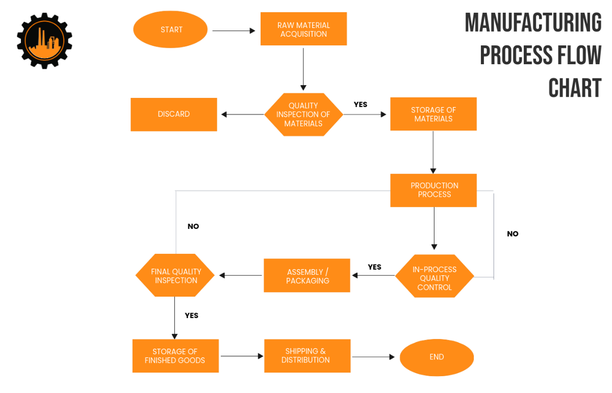 Manufacturing Process Flow Chart Template - Download | Template.net