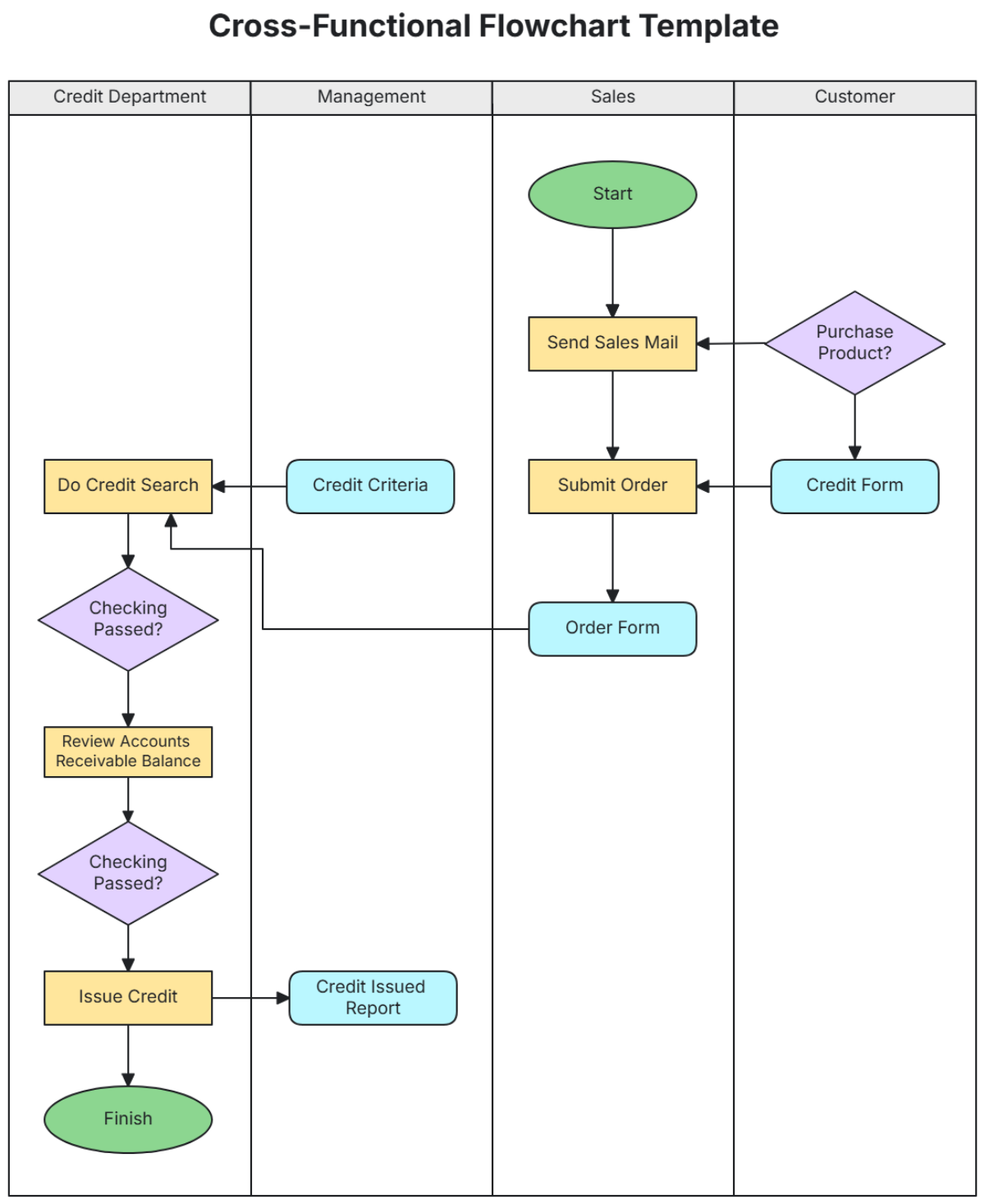 Cross-Functional Flowchart Template - Edit Online & Download