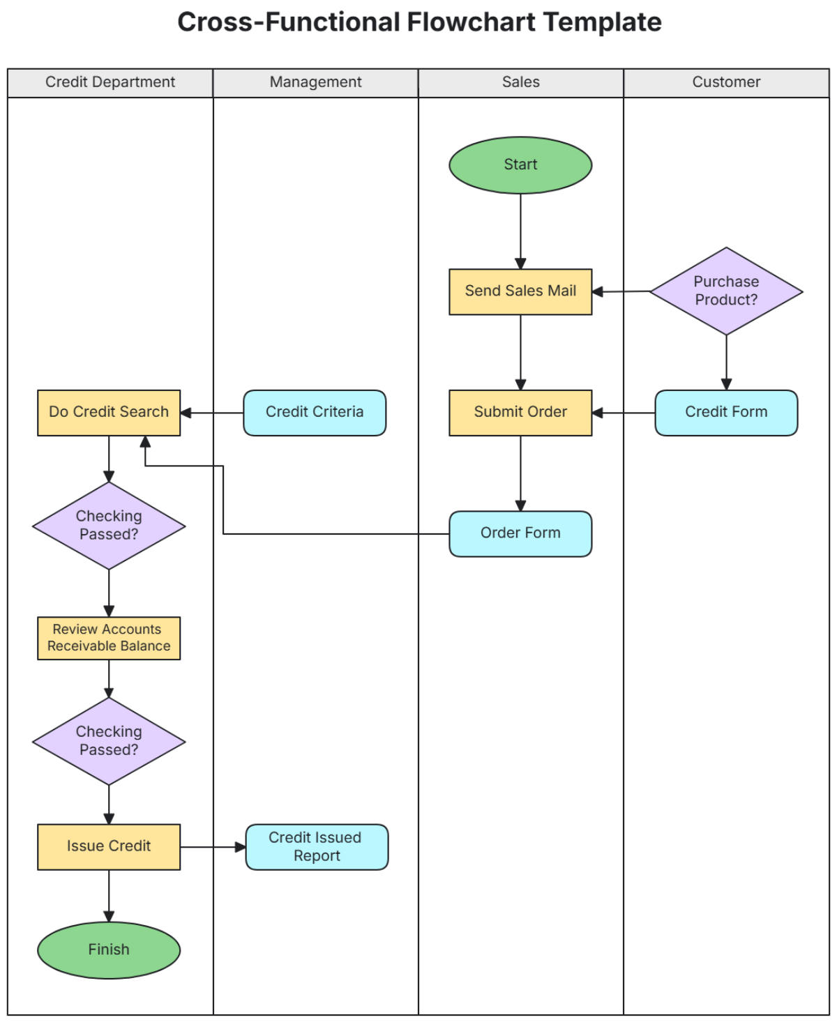 Free Flowchart Templates Editable And Downloadable Free Flowchart Templates Editable And Downloadable