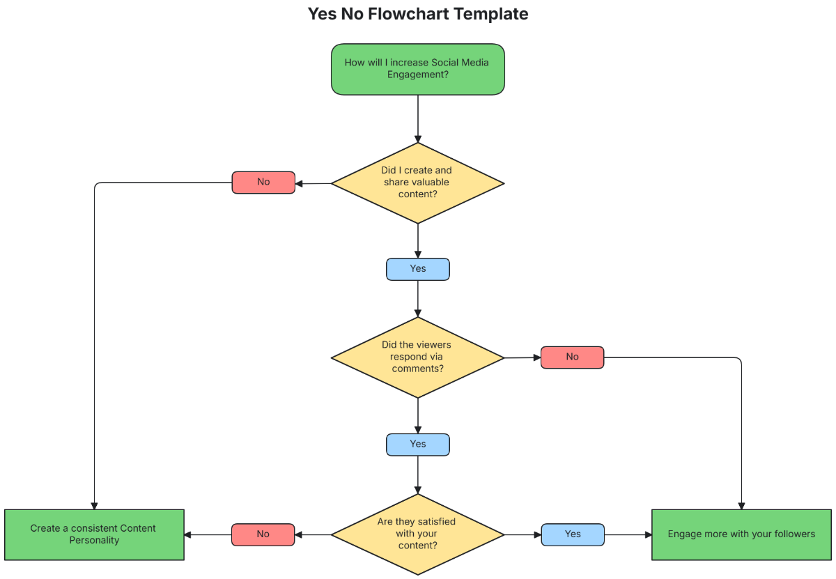 Free Flowchart Templates, Editable and Downloadable