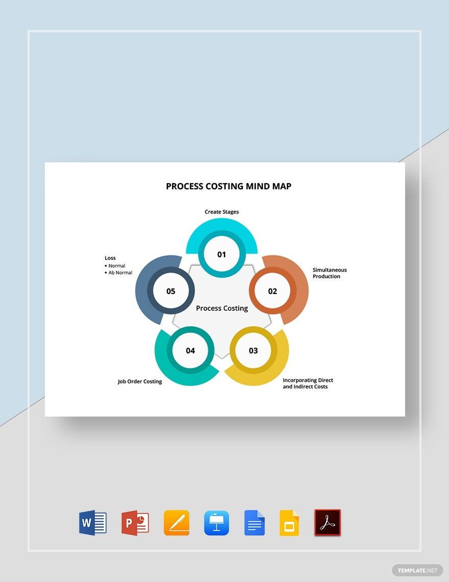 Process Costing Mind Map Template