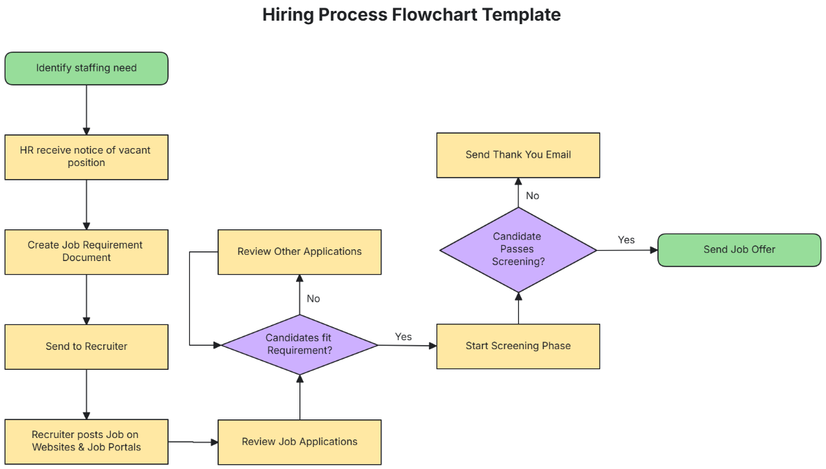 Hiring Process Flowchart Template - Edit Online & Download