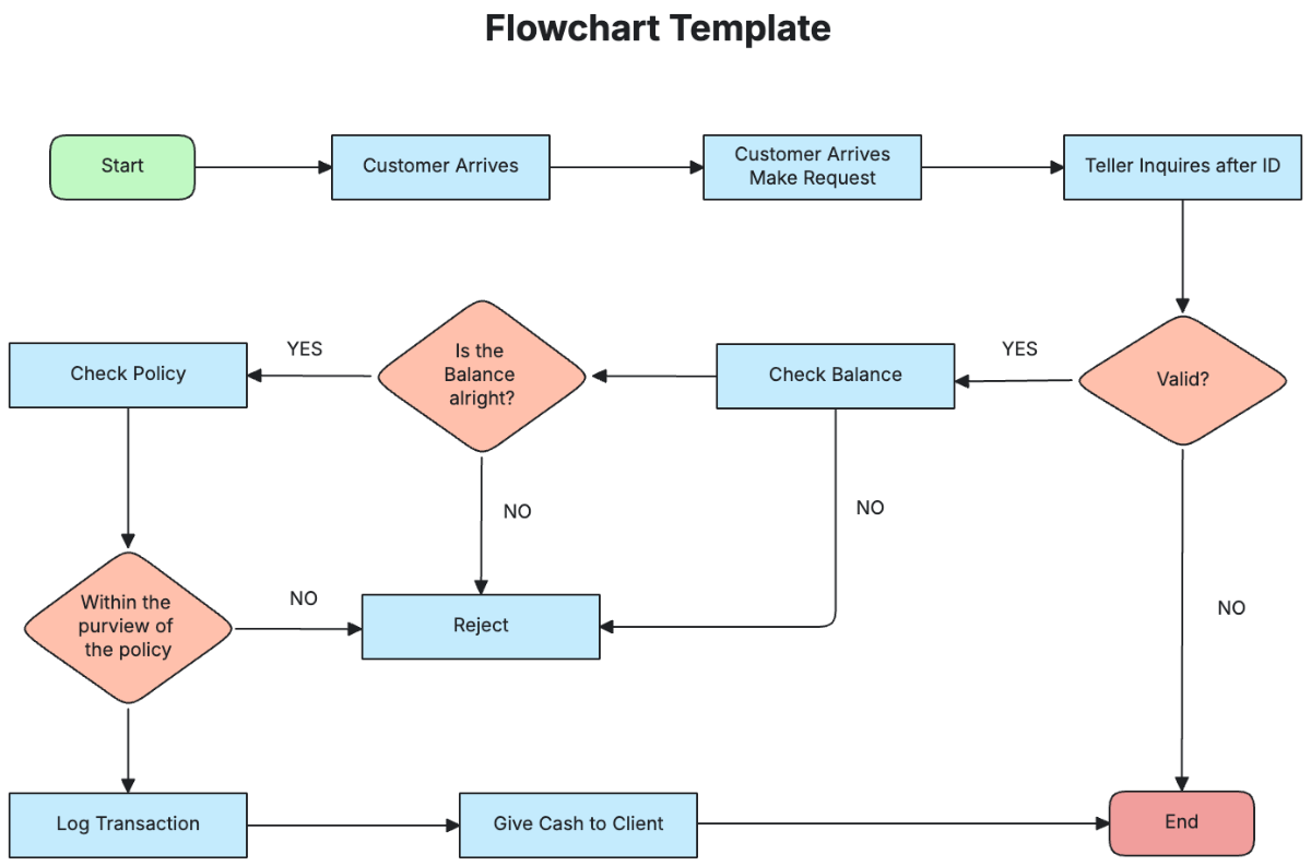 Flowchart Template - Edit Online & Download