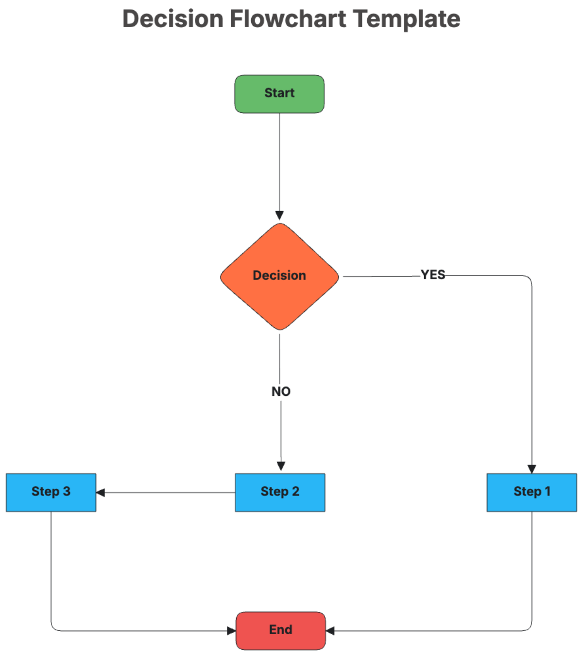 Decision Flowchart Template - Download | Template.net