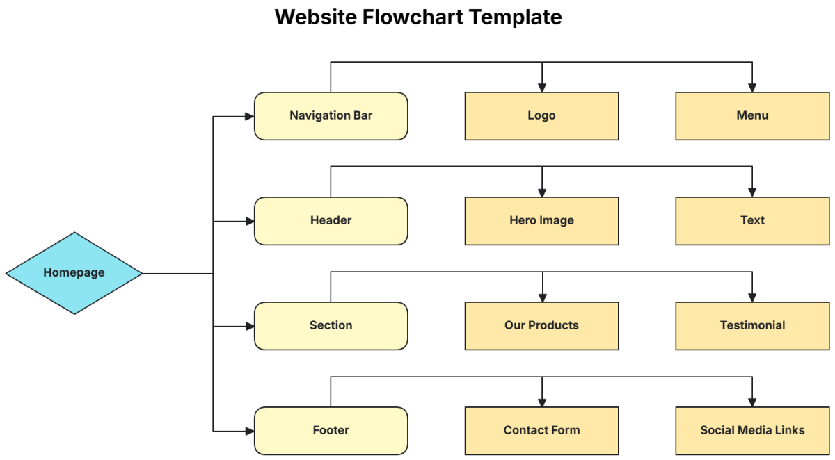 Website Flowchart Template - Edit Online & Download