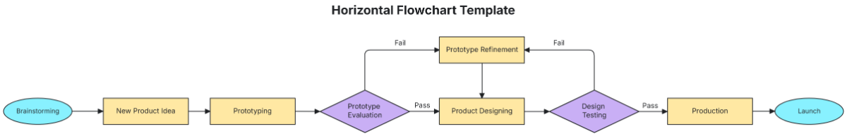 Horizontal Flowchart Template - Edit Online & Download